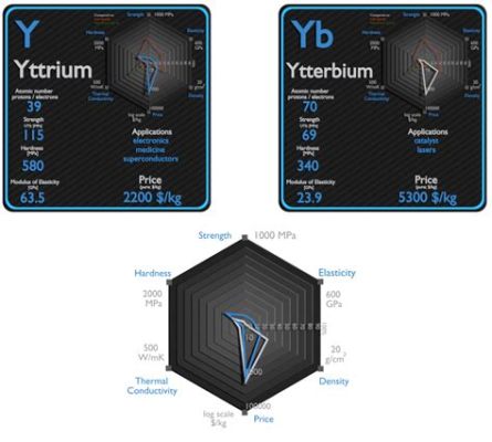 Yttrium: Ses Propriétés Incomparables et Son Impact Révolutionnaire dans la Fabrication d'Aimants Puissants!