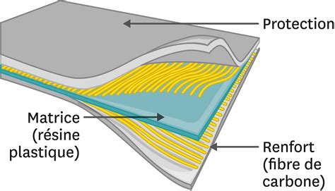  Hexagonaux de Graphène : Vers des Composites Légers et Resistants ?