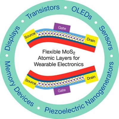  Molybdenum Disulfide: Un Champion de la Résistance et de l'Électronique Flexible !